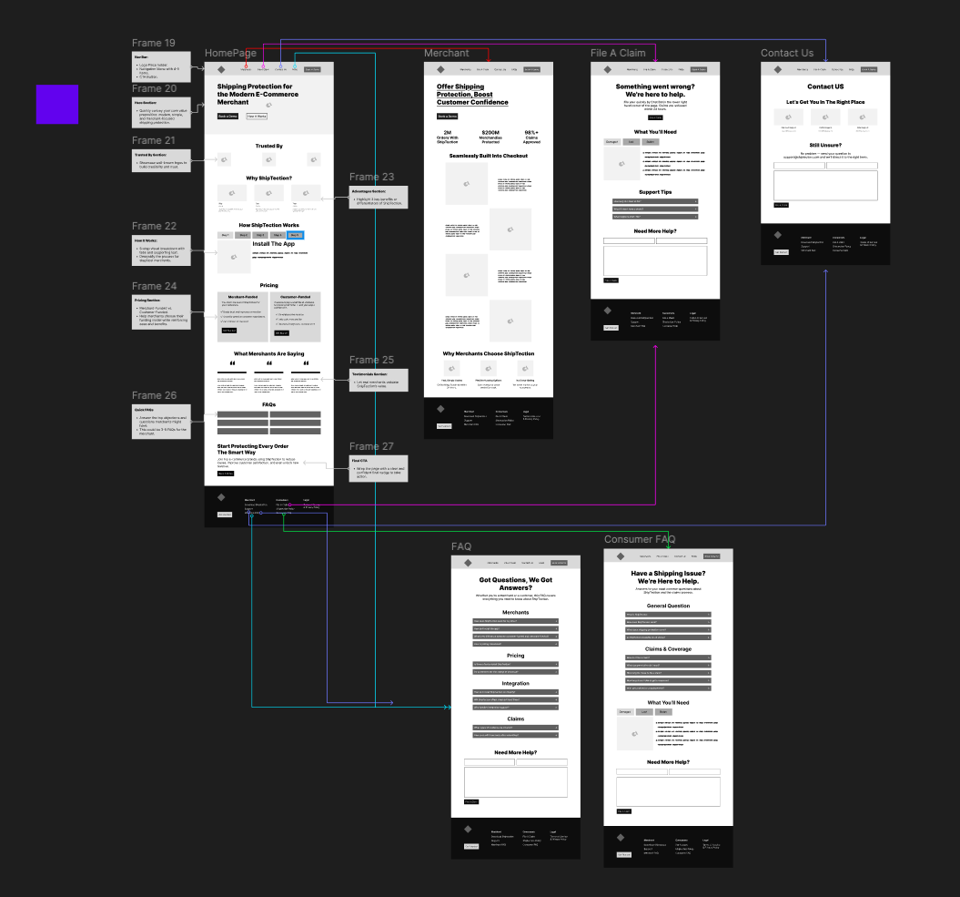 ShipTection structural wireframes mapping user flows across Homepage, Merchant ROI, Claims Processing, and FAQs